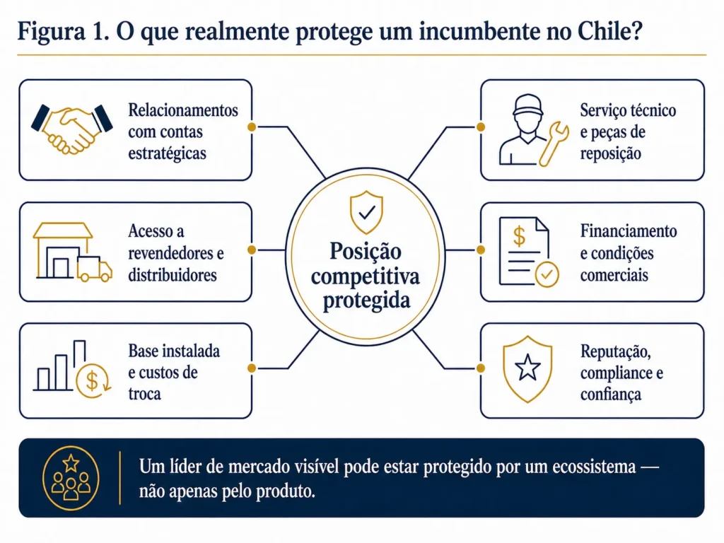 Diagrama da Midas mostrando como contas estratégicas, revendedores, distribuidores, base instalada, serviço técnico, financiamento, compliance e confiança podem proteger um concorrente estabelecido no Chile.