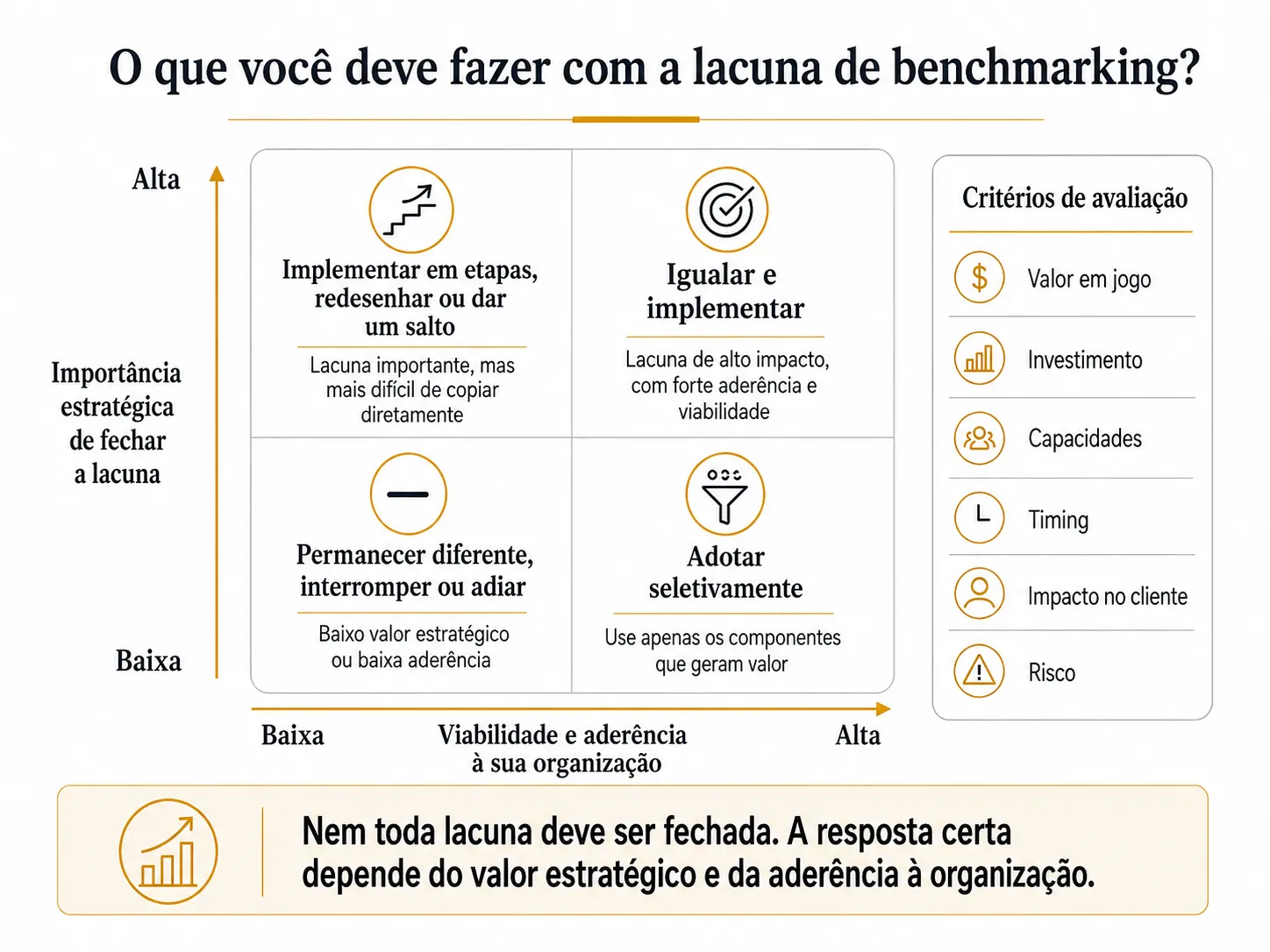 Matriz de benchmarking da Midas para a Colômbia, priorizando lacunas por importância estratégica e viabilidade, com opções para igualar, superar, adotar seletivamente ou permanecer diferente.