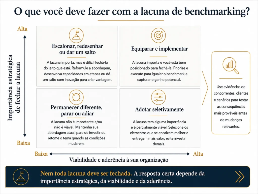 Matriz de dois por dois da Midas que prioriza lacunas de benchmarking regional por importância estratégica e viabilidade, com opções para igualar, superar, implementar por etapas, adotar seletivamente, permanecer diferente ou parar.