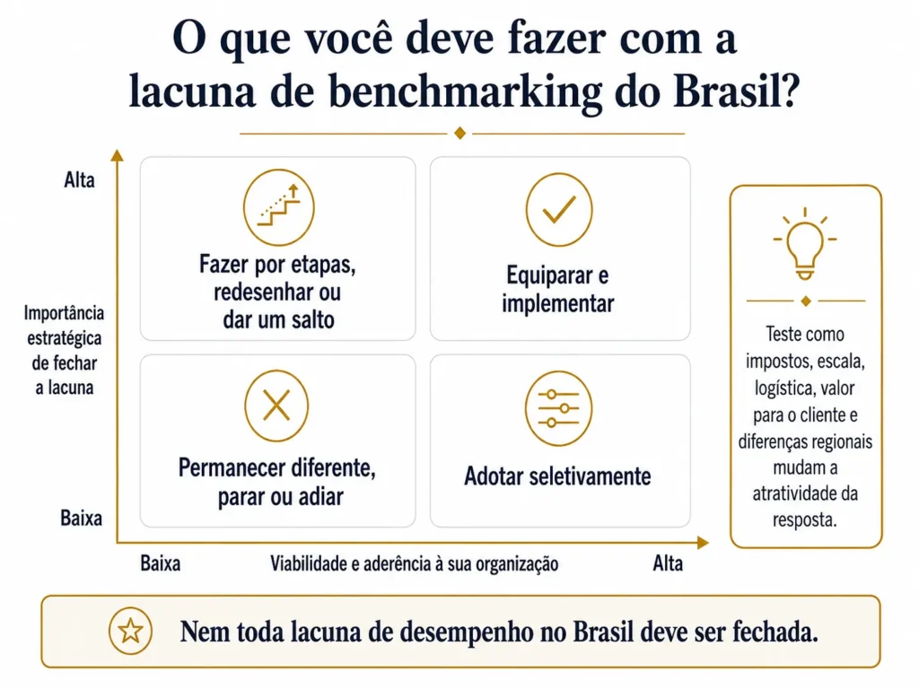 Matriz de dois por dois da Midas para benchmarking no Brasil, priorizando lacunas por importância estratégica e viabilidade, com opções para igualar, superar, adotar seletivamente ou permanecer diferente.