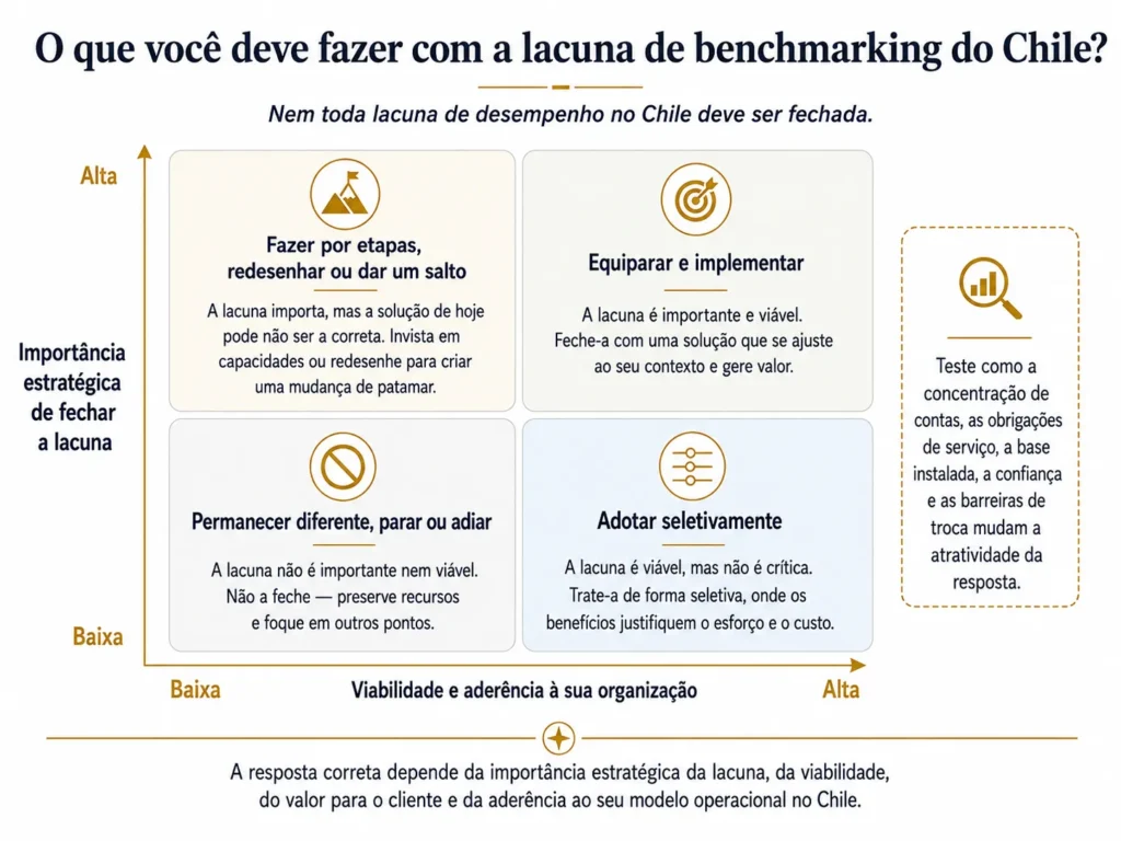 Matriz de dois por dois de benchmarking da Midas no Chile, priorizando lacunas por importância estratégica e viabilidade, com opções para igualar, superar, adotar seletivamente ou permanecer diferente.