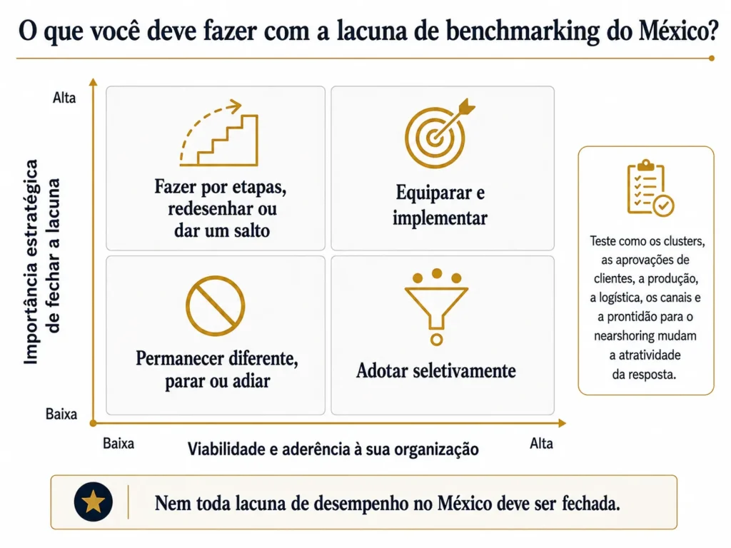 Matriz de benchmarking de dois por dois da Midas para o México, priorizando lacunas por importância estratégica e viabilidade, com opções para igualar, superar, adotar seletivamente ou permanecer diferente.