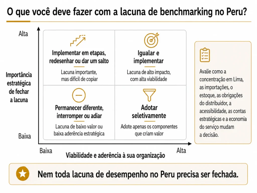 Matriz de benchmarking de dois por dois da Midas para o Peru, priorizando lacunas por importância estratégica e viabilidade, com opções para igualar, superar, adotar seletivamente ou permanecer diferente.