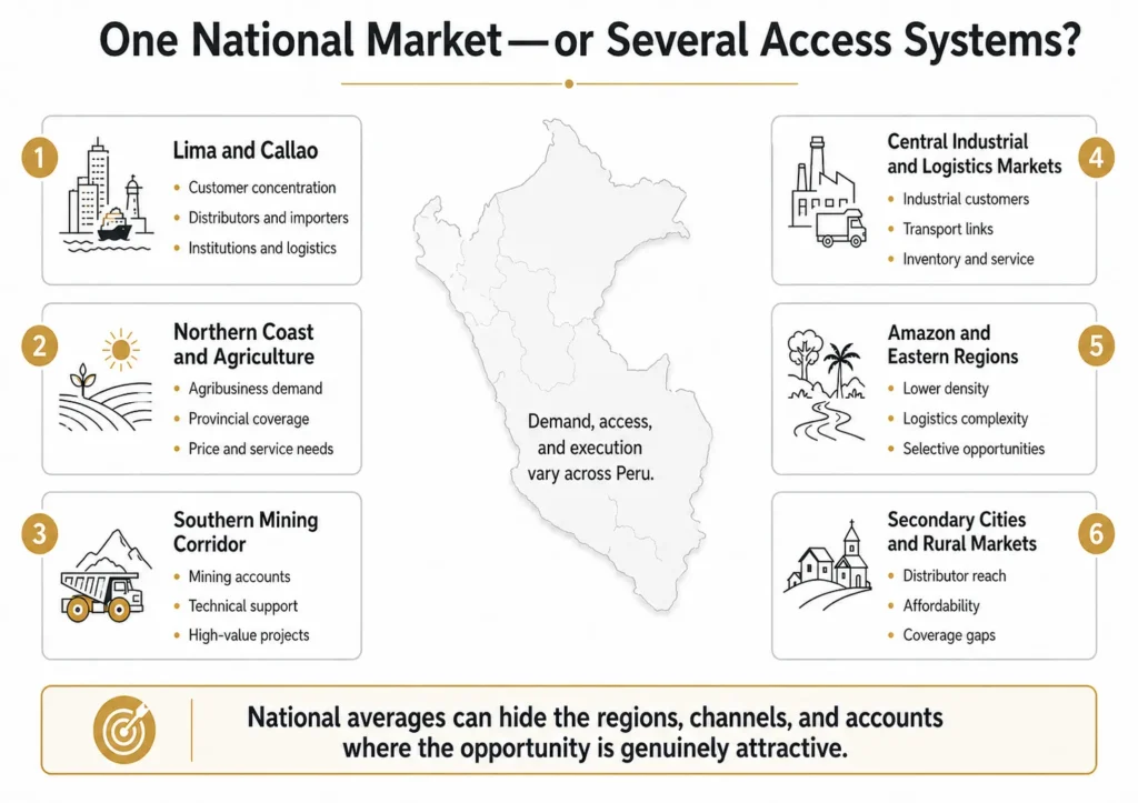 Midas Peru map comparing market opportunity conditions across Lima and Callao, the northern coast, the southern mining corridor, central industrial markets, eastern regions, and secondary cities.