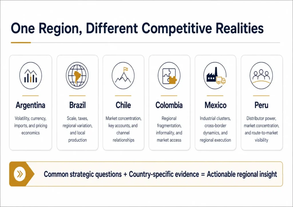 Midas comparison of competitor analysis challenges in Argentina, Brazil, Chile, Colombia, Mexico, and Peru, showing why regional strategy requires country-specific evidence.