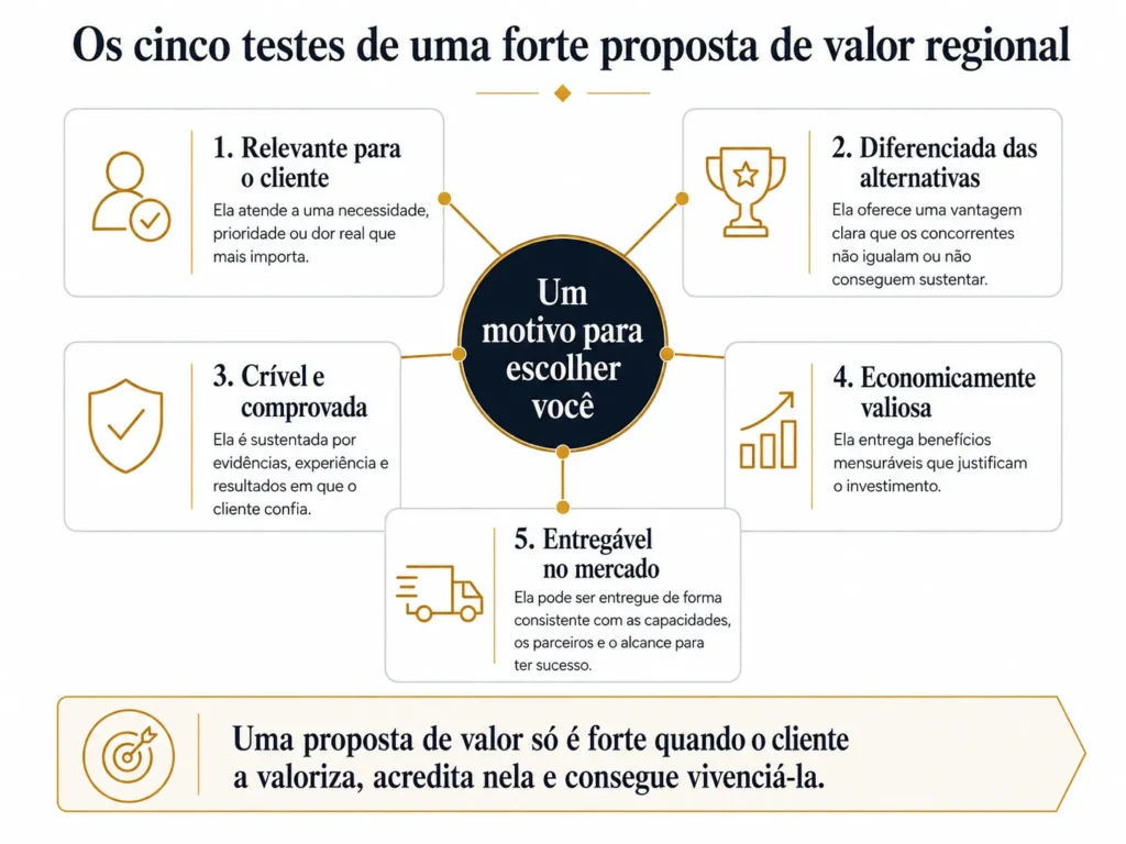 Framework da Midas em cinco partes para proposta de valor, conectando relevância para o cliente, diferenciação, credibilidade, valor econômico e capacidade de entrega a um motivo claro para comprar.