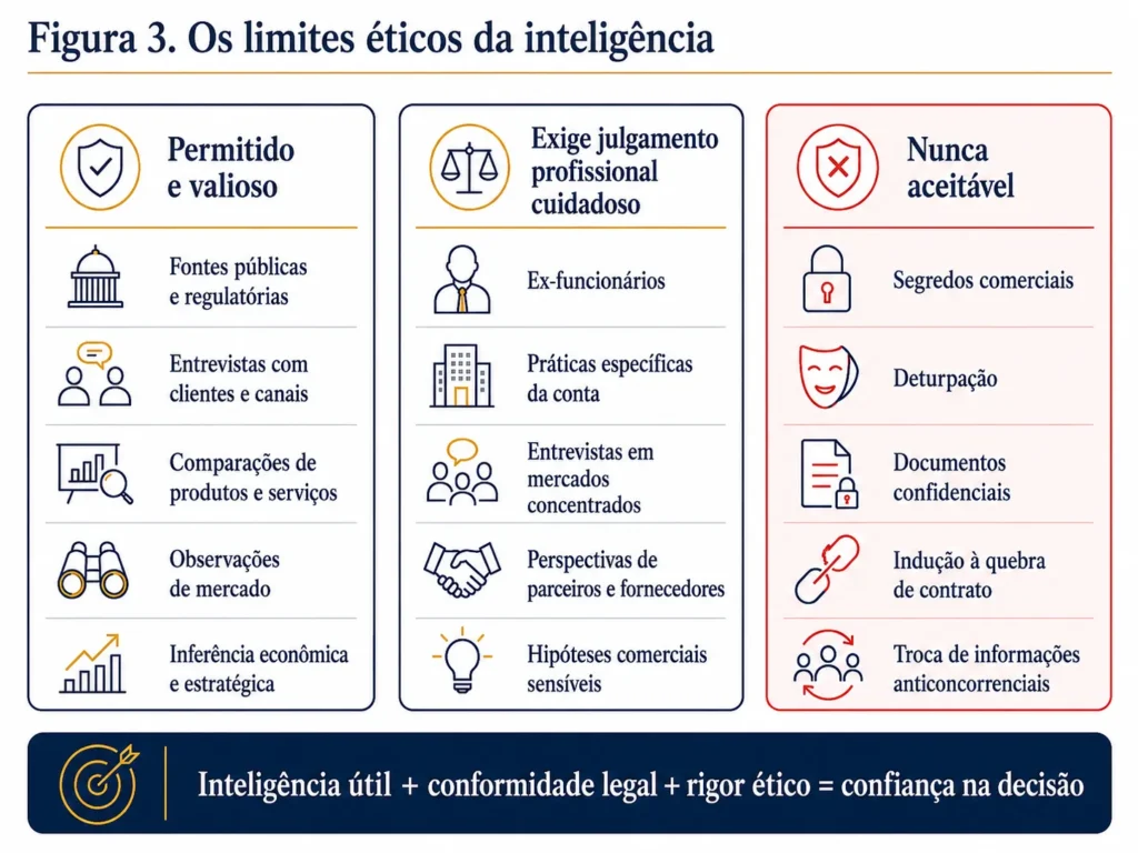Estrutura da Midas para inteligência competitiva ética, distinguindo pesquisas aceitáveis, áreas que exigem julgamento profissional e práticas que nunca são aceitáveis.