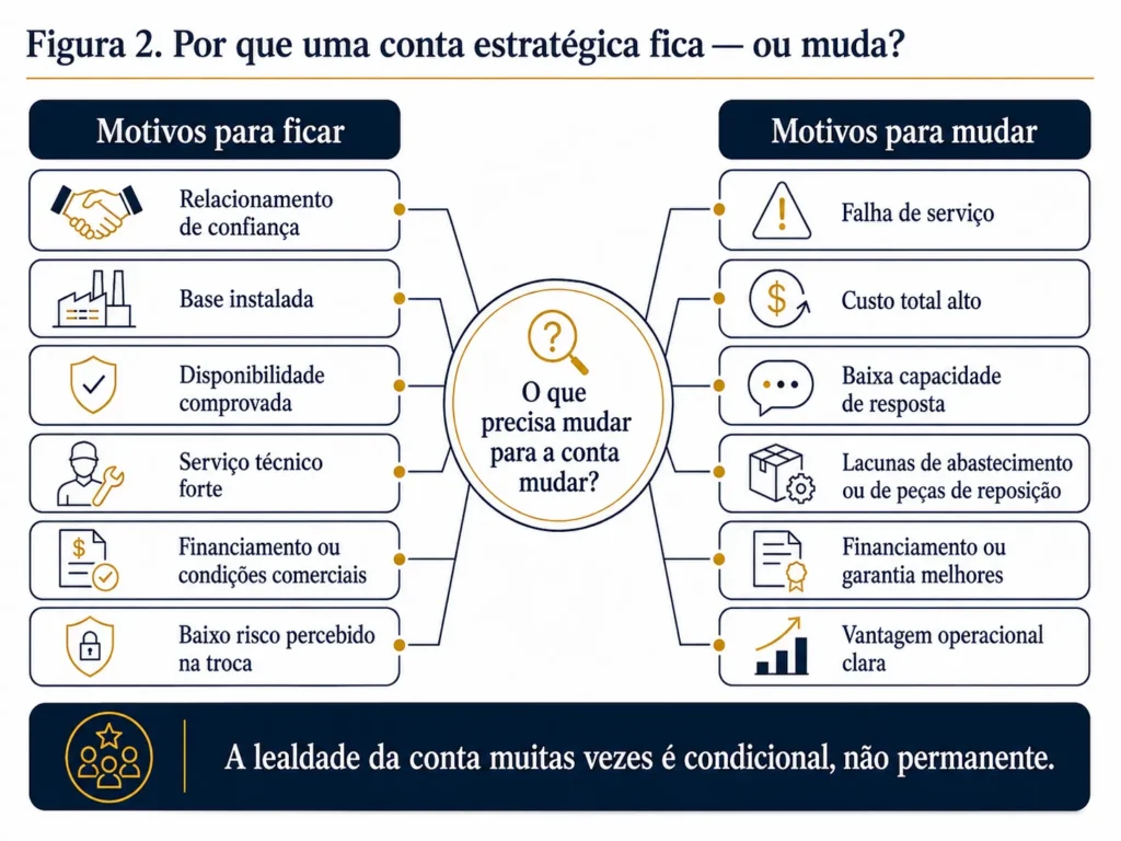 Diagnóstico da Midas em duas colunas mostrando os motivos pelos quais uma conta estratégica no Chile pode permanecer com um fornecedor estabelecido ou mudar para outro.