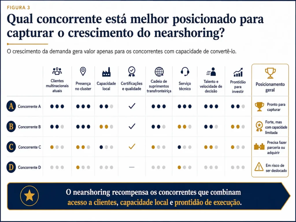 Scorecard da Midas sobre a preparação dos concorrentes, avaliando quais empresas no México estão posicionadas para capturar o crescimento do nearshoring com base em clientes, clusters, capacidade, certificações, cadeias de suprimentos, serviços, talento e investimento.
