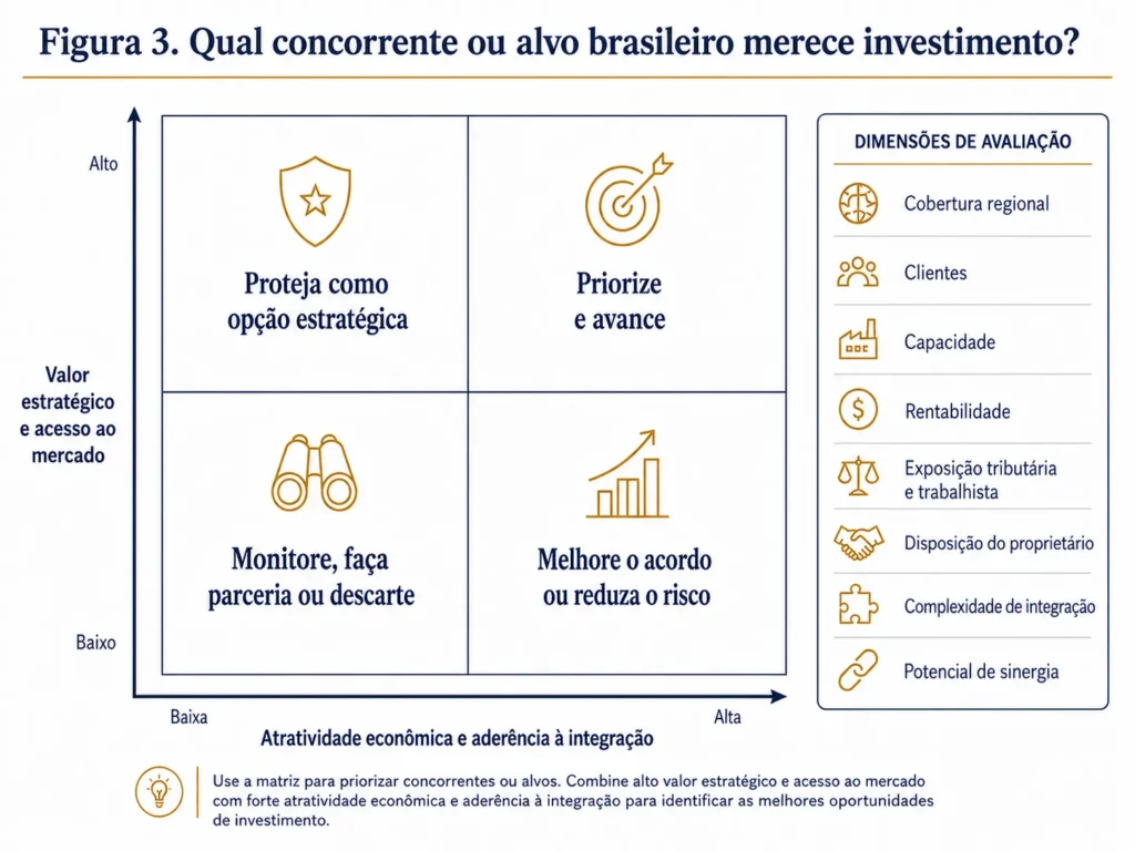 Matriz da Midas para alvos de aquisição no Brasil, comparando valor estratégico e acesso ao mercado com atratividade econômica e ajuste de integração, incluindo cobertura regional, clientes, capacidade, rentabilidade, risco e disposição dos proprietários.