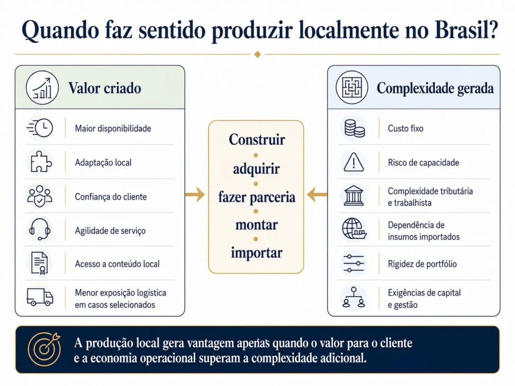 Estrutura decisória da Midas para produção local no Brasil, comparando valor estratégico com custos fixos, capacidade, impostos, trabalho, suprimentos e complexidade de gestão.