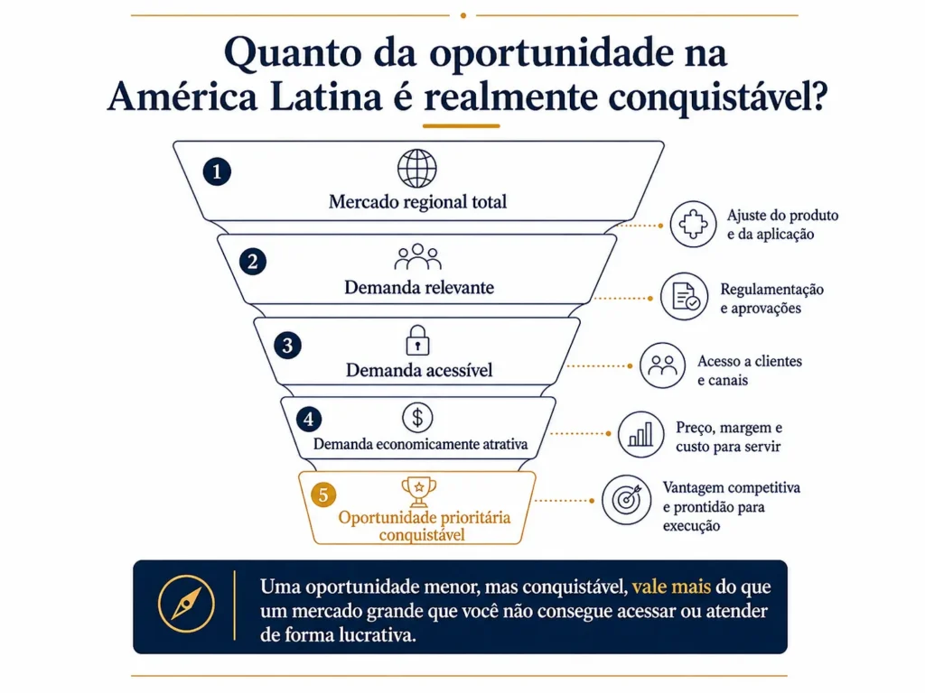 Funil de oportunidades da Midas que reduz o mercado total da América Latina à demanda prioritária relevante, acessível, economicamente atraente e conquistável.