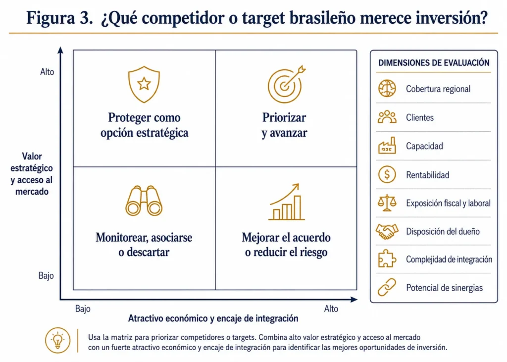 Matriz de Midas para evaluar objetivos de adquisición en Brasil que compara el valor estratégico y el acceso al mercado con el atractivo económico y el encaje de integración, incluida la cobertura regional, los clientes, la capacidad, la rentabilidad, el riesgo y la disposición de los propietarios.