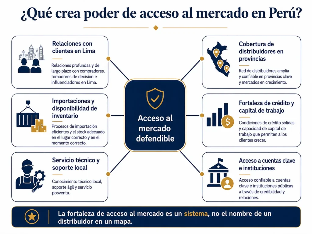 Diagrama de Midas que conecta las relaciones en Lima, los distribuidores provinciales, las importaciones, el inventario, el crédito, el servicio técnico y el acceso a cuentas clave con una posición defendible de ruta al mercado en Perú.