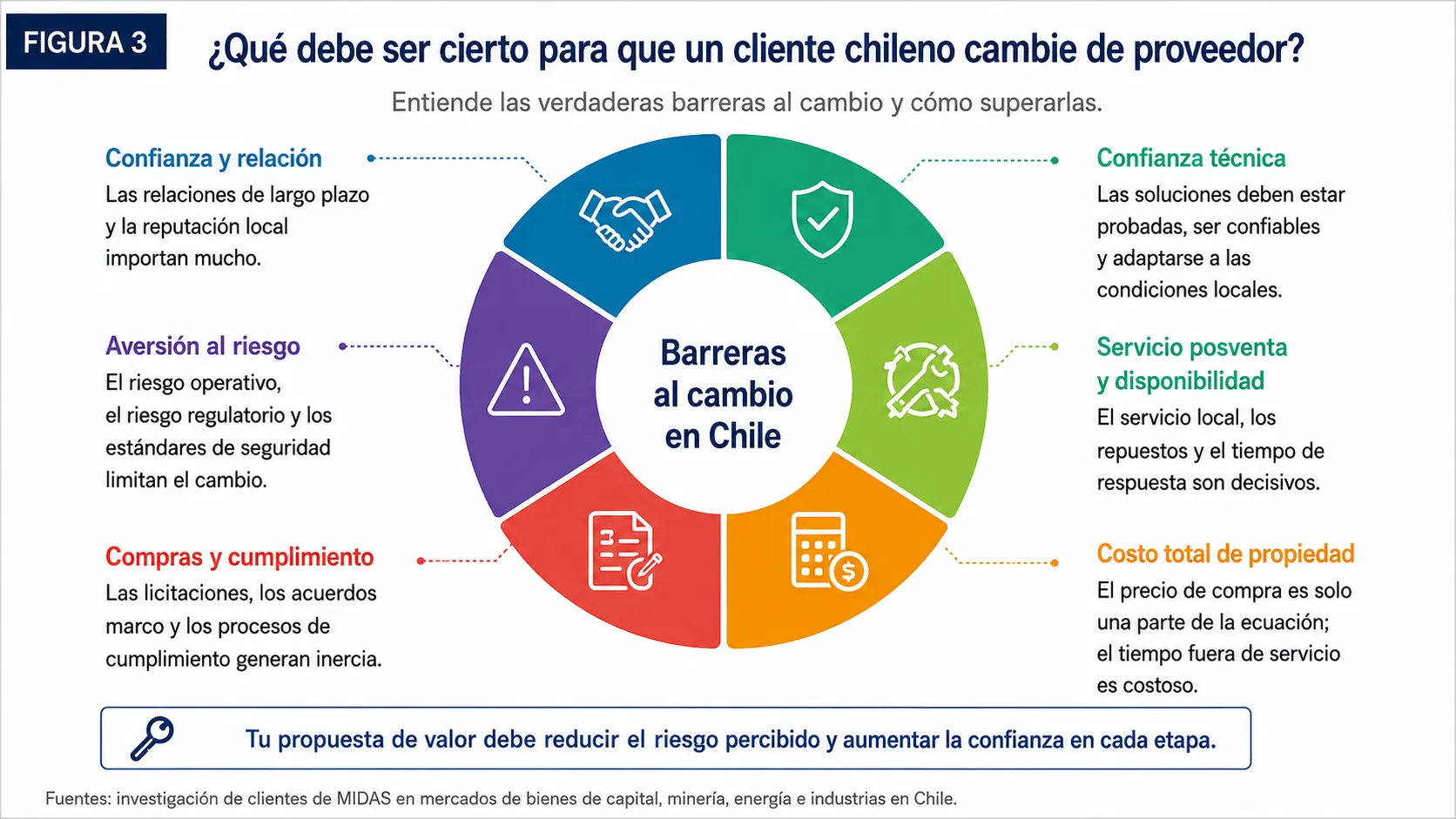Infografía de Midas que muestra las seis barreras principales que impiden que los clientes industriales chilenos cambien de proveedor: confianza y relaciones, aversión al riesgo, compras y cumplimiento, confianza técnica, servicio posventa y disponibilidad, y costo total de propiedad. El mensaje central indica que una propuesta de valor debe reducir el riesgo percibido y aumentar la confianza.