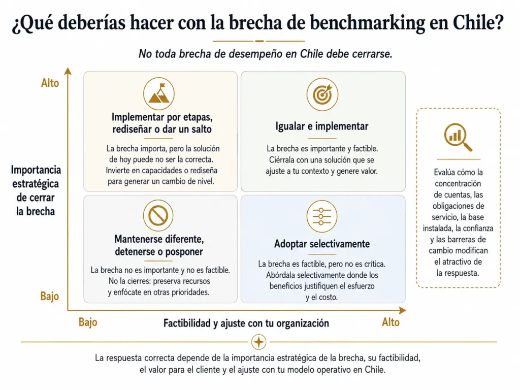 Matriz dos por dos de benchmarking de Midas para Chile que prioriza las brechas según su importancia estratégica y viabilidad, con opciones para igualar, superar, adoptar selectivamente o mantenerse diferente.