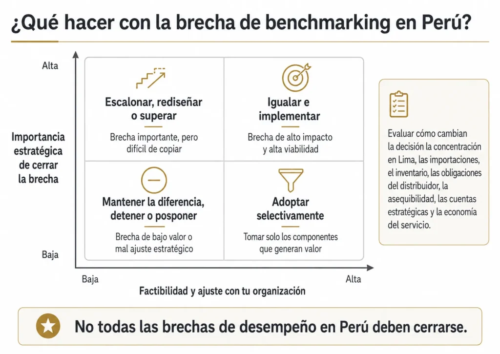 Matriz dos por dos de benchmarking de Midas para Perú que prioriza las brechas según su importancia estratégica y viabilidad, con opciones para igualar, superar, adoptar selectivamente o mantenerse diferente.