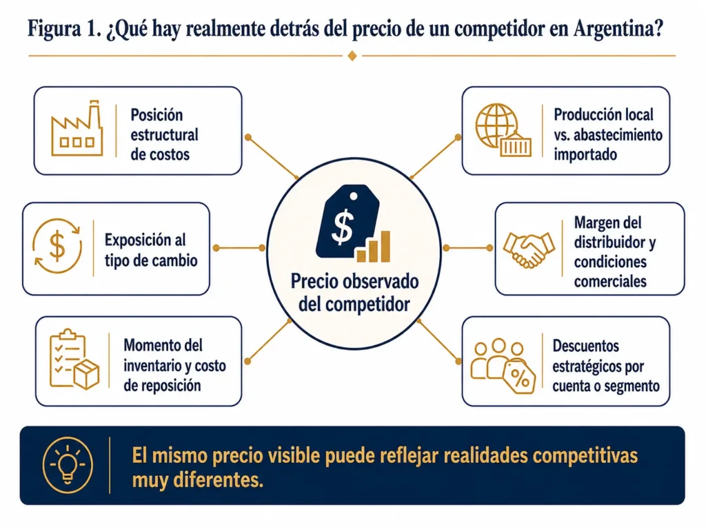 Diagrama de Midas que muestra cómo el precio de un competidor en Argentina puede verse influido por su posición de costos, los tipos de cambio, el momento de compra del inventario, el abastecimiento local o importado, la economía de los distribuidores y los descuentos estratégicos.