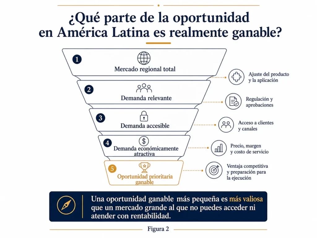 Embudo de oportunidades de Midas que reduce el mercado total de América Latina hasta identificar la demanda prioritaria relevante, accesible, económicamente atractiva y ganable.
