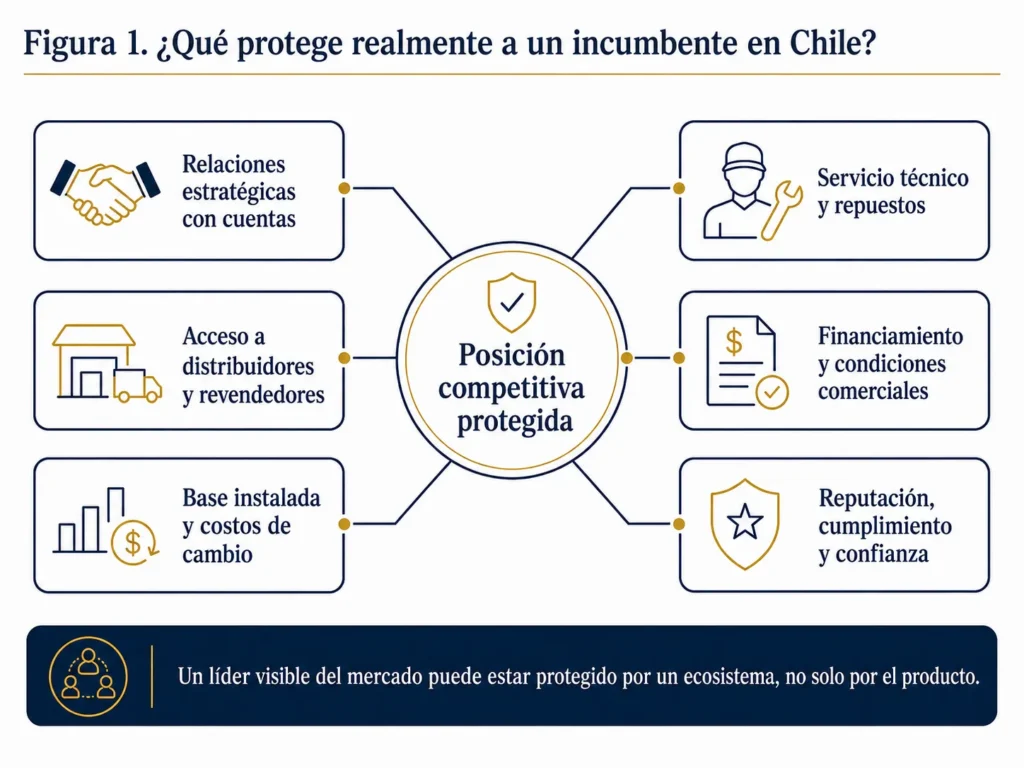 Diagrama de Midas que muestra cómo las cuentas estratégicas, los concesionarios, los distribuidores, la base instalada, el servicio técnico, el financiamiento, el cumplimiento y la confianza pueden proteger a un competidor establecido en Chile.