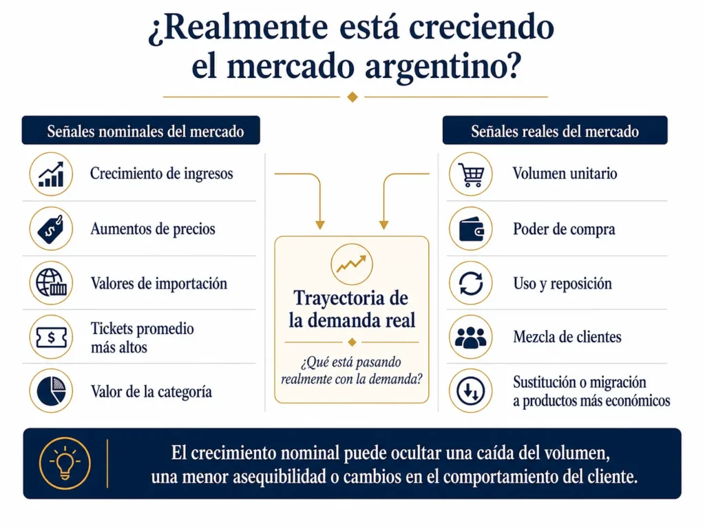 Comparación de Midas entre indicadores de crecimiento nominal del mercado e indicadores de demanda real en Argentina, incluidos volumen, poder adquisitivo, uso, reposición, mezcla de clientes y sustitución.