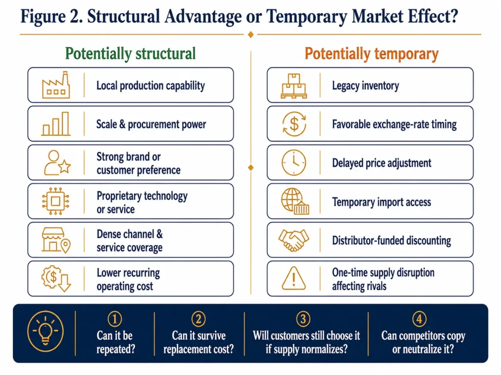 Midas two-column diagnostic comparing durable competitor advantages in Argentina with temporary effects caused by inventory, currency, imports, delayed pricing, and supply disruptions.