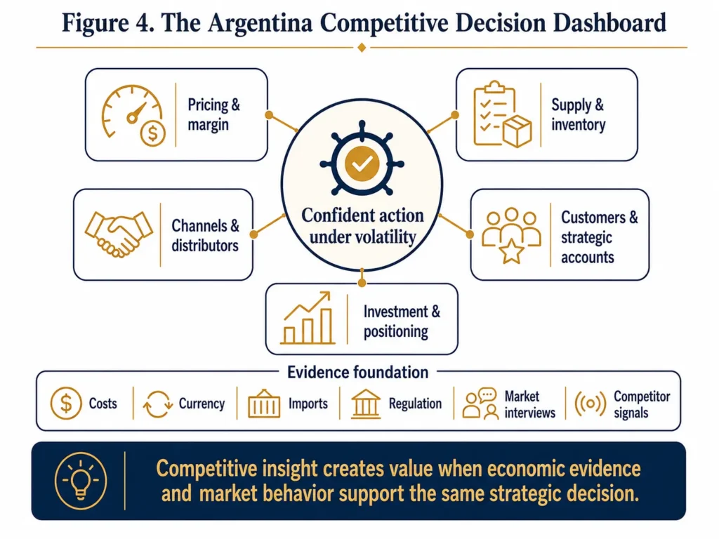 Midas Argentina competitor analysis dashboard connecting pricing, supply, channels, customers, and investment decisions with evidence on costs, currency, imports, regulation, interviews, and competitor signals.