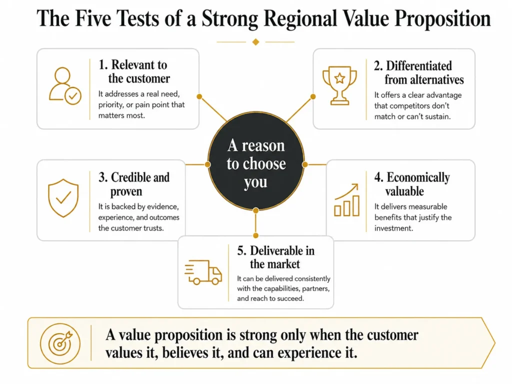 Midas five-part value proposition framework connecting customer relevance, differentiation, credibility, economic value, and deliverability to a clear reason to buy.