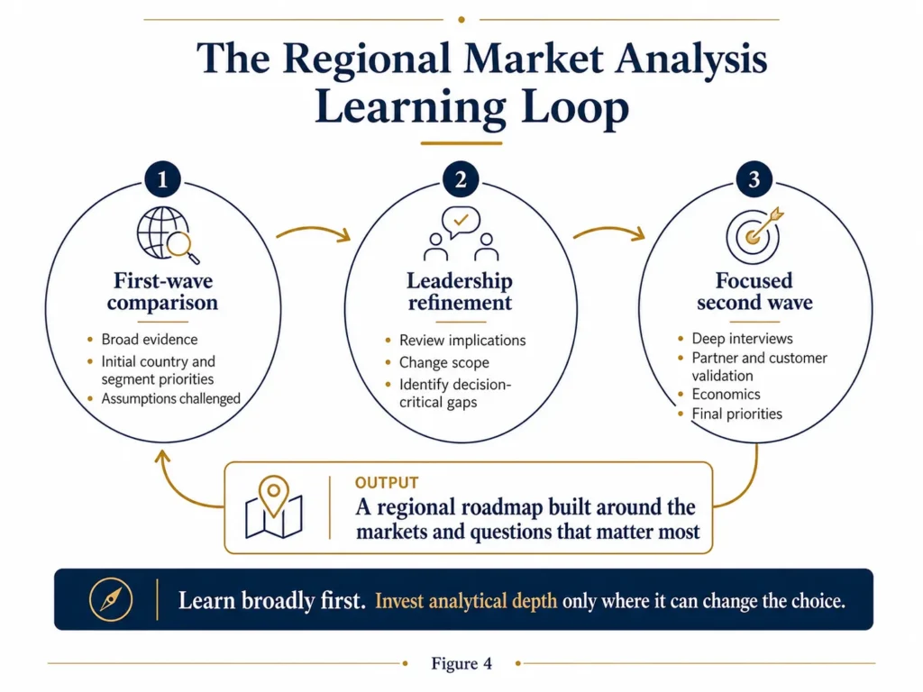 Midas three-stage regional market-analysis learning loop moving from an initial cross-country comparison through leadership refinement to focused second-wave research and a regional roadmap.