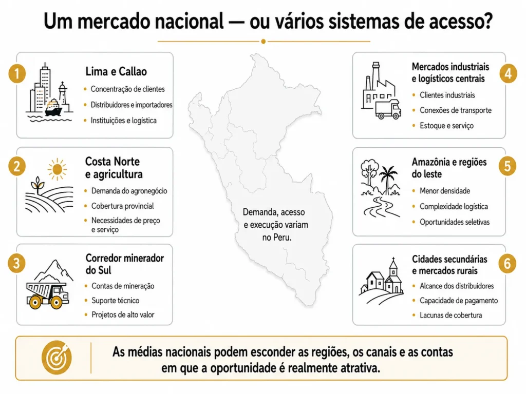Mapa da Midas do Peru comparando as condições das oportunidades de mercado em Lima e Callao, costa norte, corredor minerador do sul, mercados industriais centrais, regiões orientais e cidades secundárias.