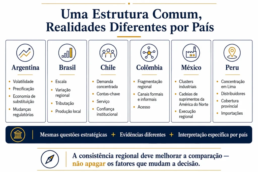 Comparação da Midas das prioridades de análise de mercado na Argentina, Brasil, Chile, Colômbia, México e Peru utilizando uma única estrutura estratégica regional.