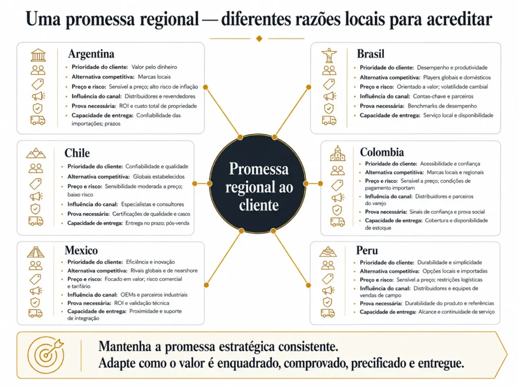 Arquitetura regional de proposta de valor da Midas conectando uma promessa central ao cliente a seis perspectivas específicas para Argentina, Brasil, Chile, Colômbia, México e Peru.