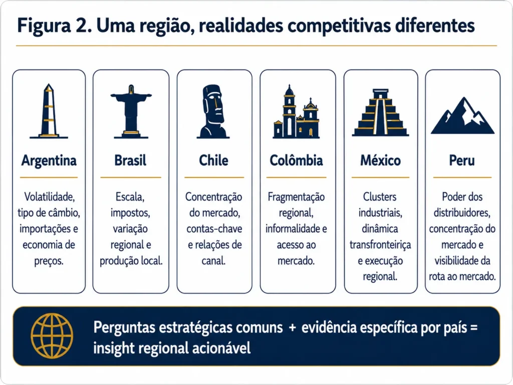 Comparação da Midas sobre os desafios da análise da concorrência na Argentina, no Brasil, no Chile, na Colômbia, no México e no Peru, mostrando por que uma estratégia regional exige evidências específicas de cada país.