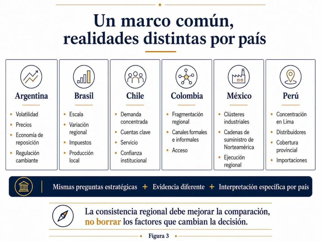 Comparación de Midas de las prioridades de análisis de mercado en Argentina, Brasil, Chile, Colombia, México y Perú mediante un único marco estratégico regional.