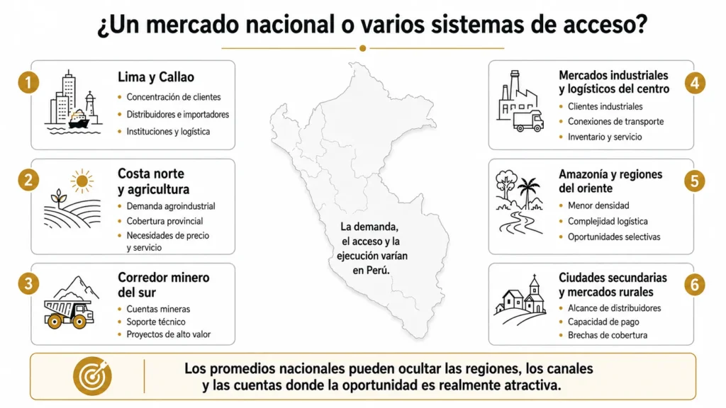 Mapa de Perú de Midas que compara las condiciones de oportunidad de mercado en Lima y Callao, la costa norte, el corredor minero del sur, los mercados industriales centrales, las regiones orientales y las ciudades secundarias.
