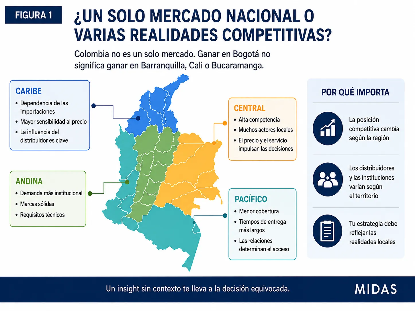 Mapa de Colombia de Midas que muestra cómo puede variar la fortaleza de los competidores entre Bogotá, Medellín, Cali, la Costa Caribe, el Eje Cafetero y los mercados secundarios.