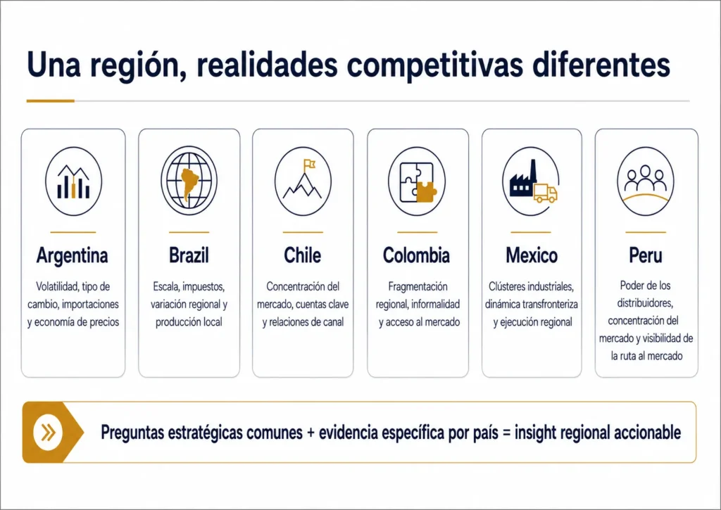 Comparación de Midas de los desafíos del análisis de la competencia en Argentina, Brasil, Chile, Colombia, México y Perú, que muestra por qué una estrategia regional requiere evidencia específica de cada país.