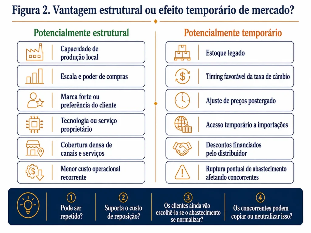 Diagnóstico da Midas em duas colunas comparando vantagens duradouras dos concorrentes na Argentina com efeitos temporários causados por estoques, câmbio, importações, reajustes atrasados e interrupções no abastecimento.