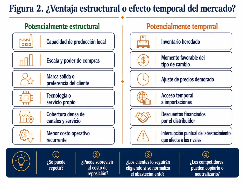 Diagnóstico de Midas en dos columnas que compara las ventajas duraderas de los competidores en Argentina con los efectos temporales generados por el inventario, el tipo de cambio, las importaciones, los ajustes de precios demorados y las disrupciones del abastecimiento.
