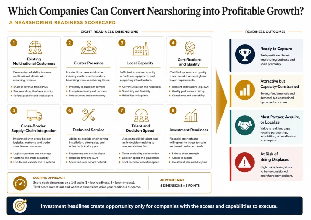 Midas Mexico nearshoring readiness scorecard evaluating customers, cluster presence, local capacity, certifications, supply-chain integration, service, talent, and investment readiness.