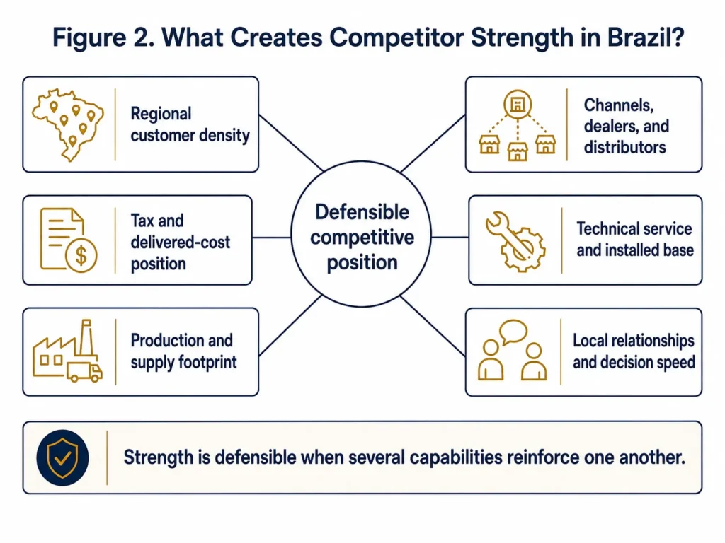 Midas diagram connecting regional customer density, taxes and delivered cost, production, channels, technical service, installed base, relationships, and decision speed to a defensible competitive position in Brazil.