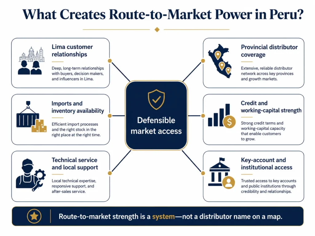 Midas diagram connecting Lima relationships, provincial distributors, imports, inventory, credit, technical service, and key-account access to a defensible route-to-market position in Peru.