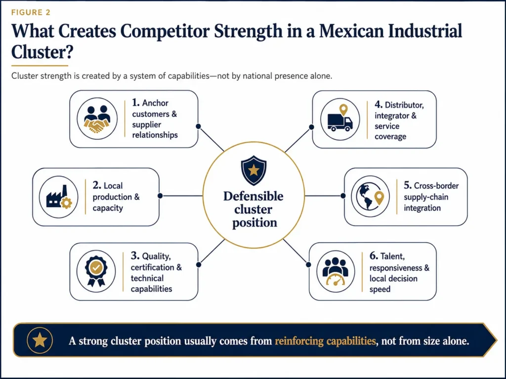 Midas diagram connecting anchor customers, production, certifications, distributors, cross-border supply chains, talent, and decision speed to a defensible competitive position in Mexico.