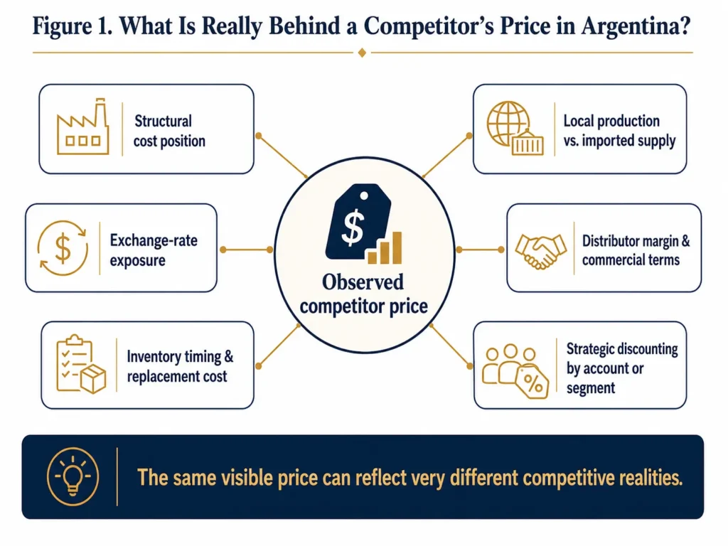 Midas diagram showing how a competitor’s price in Argentina can be influenced by cost position, exchange rates, inventory timing, local or imported supply, distributor economics, and strategic discounting.