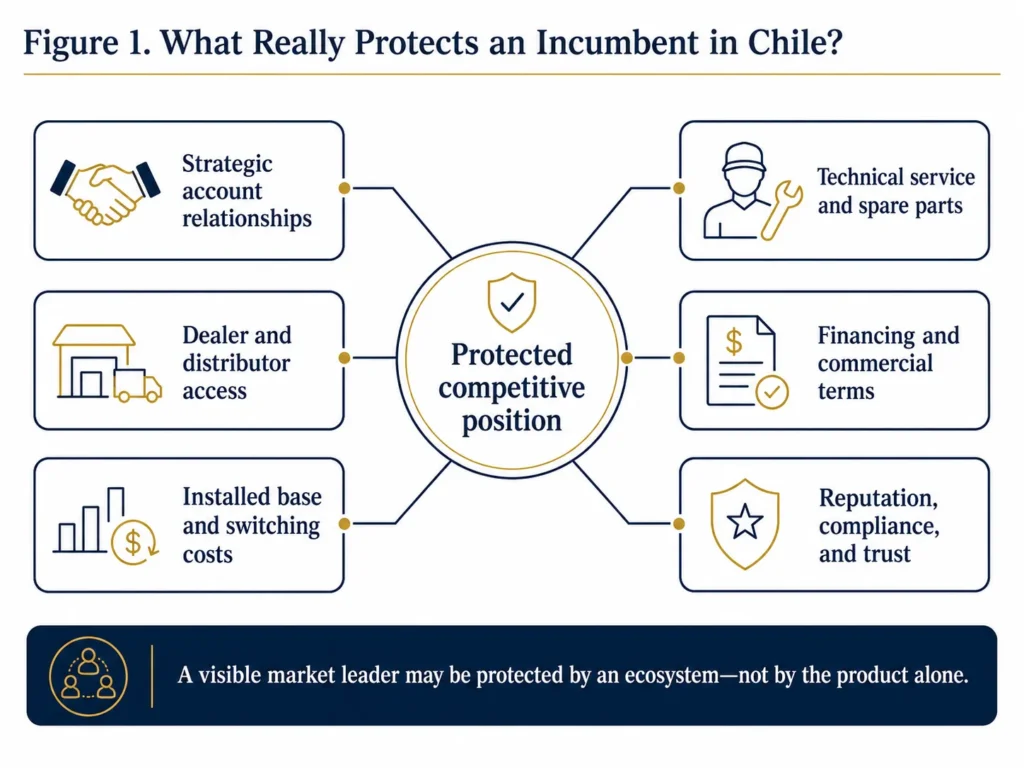Midas diagram showing how strategic accounts, dealers, distributors, installed base, technical service, financing, compliance, and trust can protect an incumbent competitor in Chile.