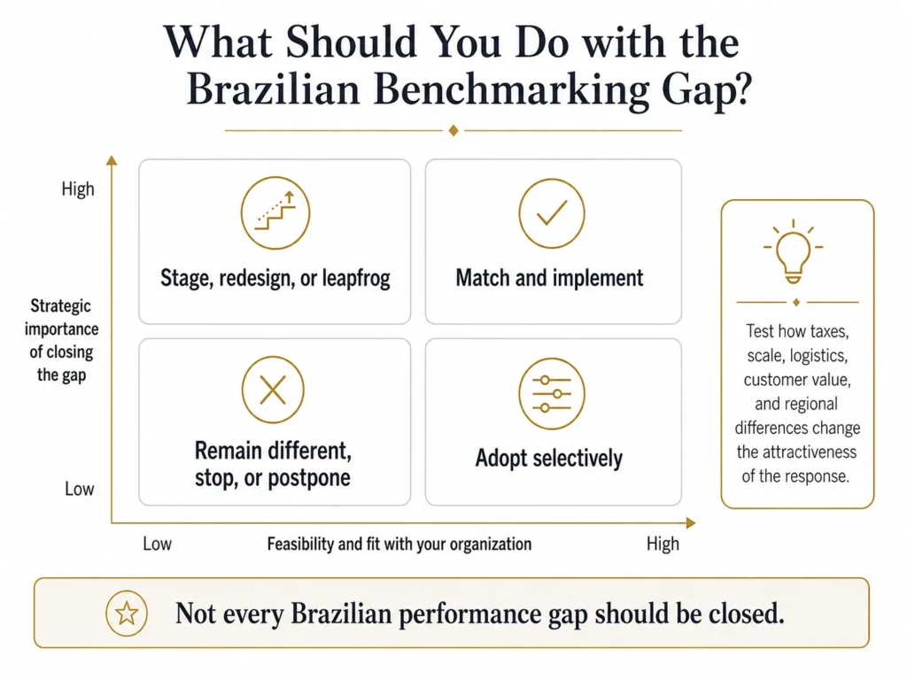 Midas two-by-two Brazil benchmarking matrix prioritizing gaps by strategic importance and feasibility, with choices to match, leapfrog, adopt selectively, or remain different.