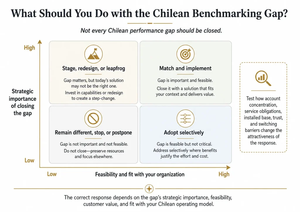 Midas two-by-two Chile benchmarking matrix prioritizing gaps by strategic importance and feasibility, with choices to match, leapfrog, adopt selectively, or remain different.