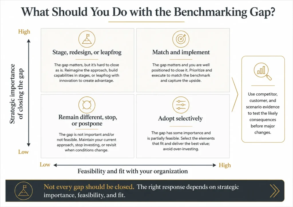 Midas two-by-two matrix prioritizing regional benchmarking gaps by strategic importance and feasibility, with choices to match, leapfrog, stage, adopt selectively, remain different, or stop.