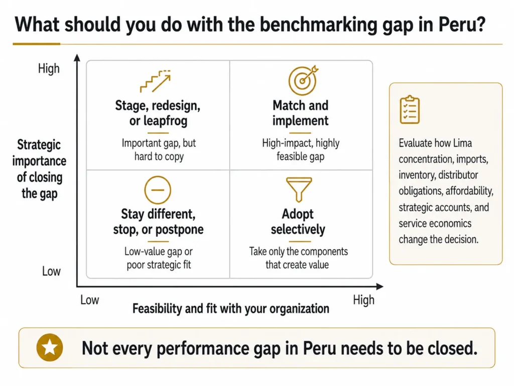 Midas two-by-two Peru benchmarking matrix prioritizing gaps by strategic importance and feasibility, with choices to match, leapfrog, adopt selectively, or remain different.