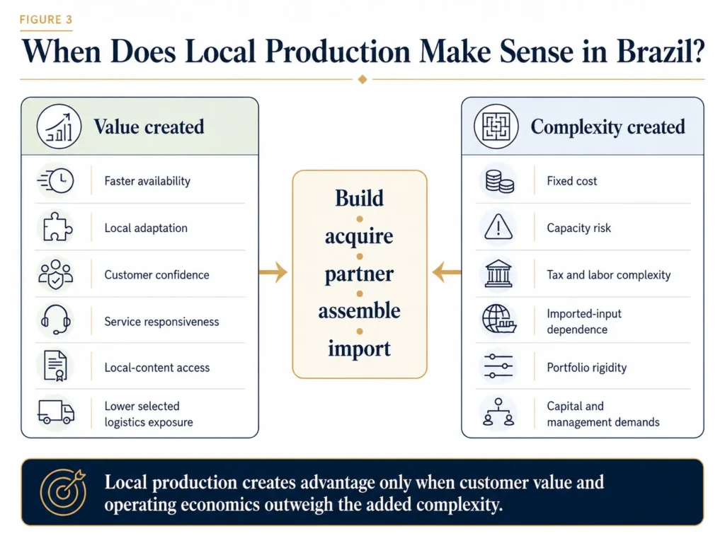 Midas Brazil local-production decision framework comparing strategic value with fixed cost, capacity, tax, labor, supply, and management complexity.